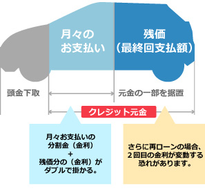 残価設定クレジットの特長