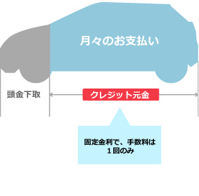 通常クレジットの特長