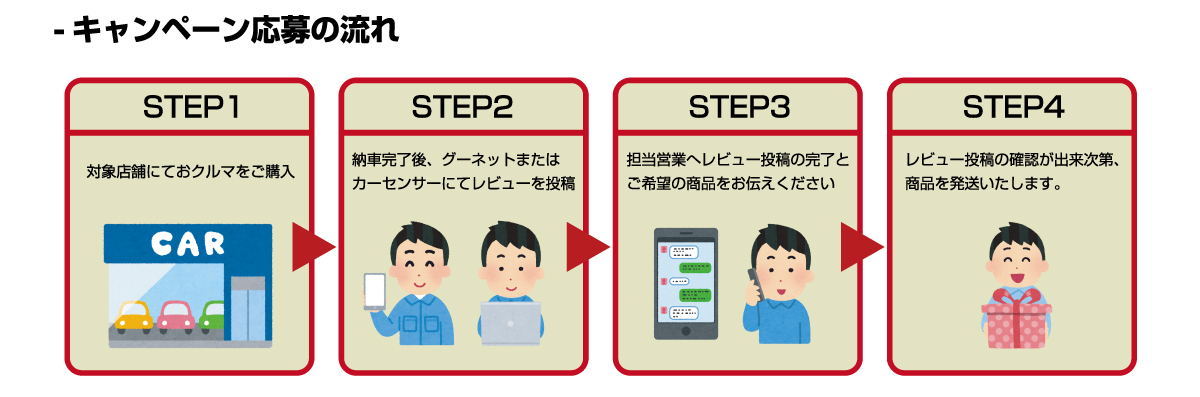 -キャンペーン応募の流れ / STEP1: 対象店舗にておクルマをご購入 / STEP2: 納車完了後、グーネットまたはカーセンサーにてレビューを投稿 / STEP3: 担当営業へレビュー投稿の完了とご希望の商品をお伝えください / STEP4: レビュー投稿の確認が出来次第、商品を発送いたします。